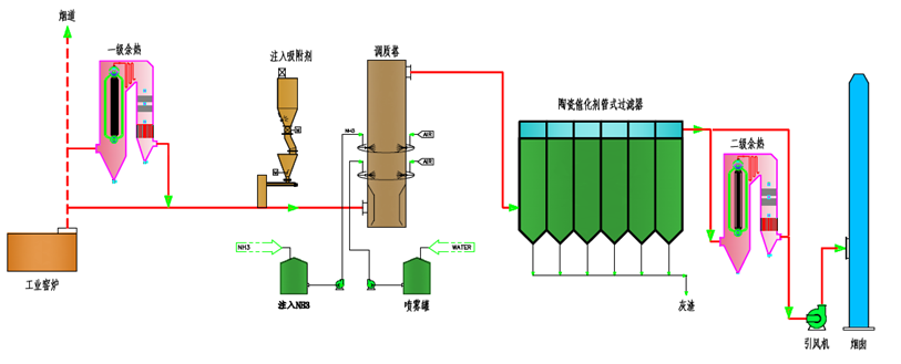 Integrated Multi-Pollutant Synergistic Ultra-Low Emission System with Ceramic Catalysts for Glass Melting Furnaces - 864b8b2d-1596-4cb9-ae64-7e55219f37cd-2 -3 Integrated Multi-Pollutant Synergistic Ultra-Low Emission System with Ceramic Catalysts for Glass Melting Furnaces - 864b8b2d-1596-4cb9-ae64-7e55219f37cd-2 -3