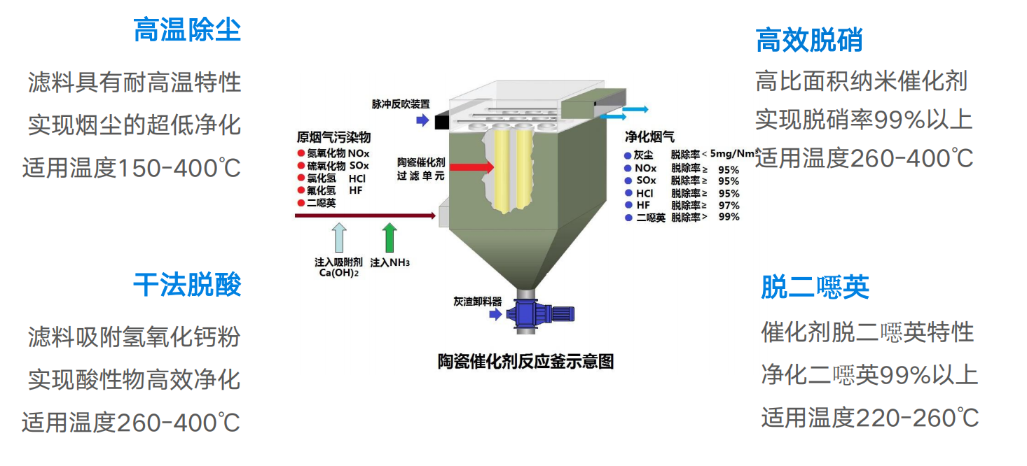 CeraCAT® Ceramic Catalytic Filter for dust removal (dedust), denitration (denox), desulfurization (desox) and dioxin elimination in gas treatment插图4 Ceramic-integrated-desulfurization-denitrification-dust-removal-and-removal-of-dioxins.png