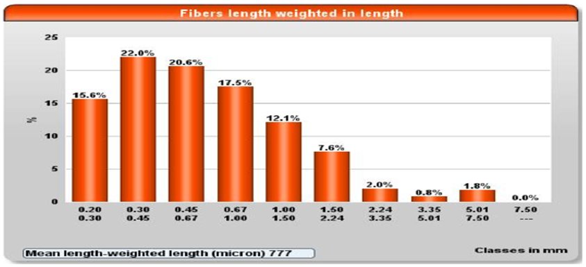 Powfrax Dedust Ceramic Fiber Filter Element for low, medium and high temperature插图2 Ceramic-fiber-length-distribution-map