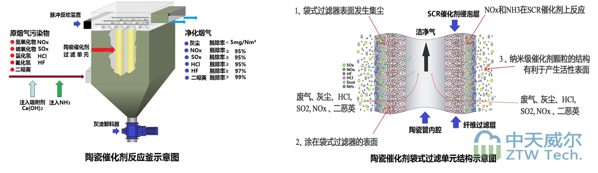 Ceramic all-in-one integrated gas treatment technology for denitration, desulfurization, dust removal, dioxin elimination etc.插图1 Ceramic all-in-one integrated gas treatment technology